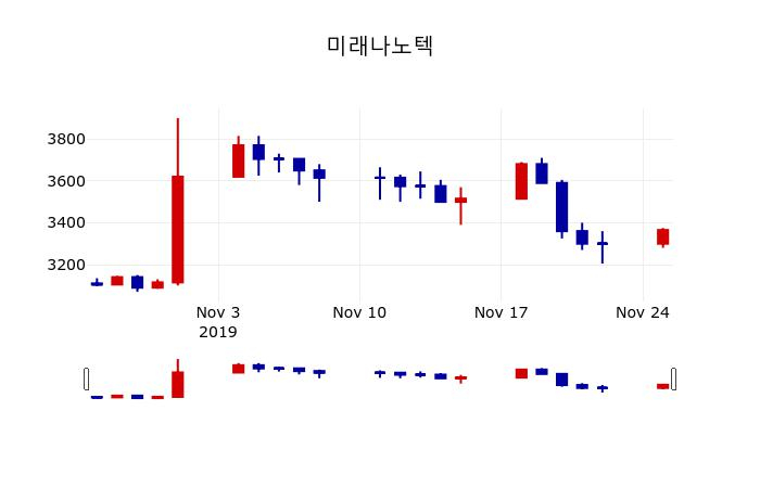 ▲지난 30영업일 동안 미래나노텍 주가변동정보