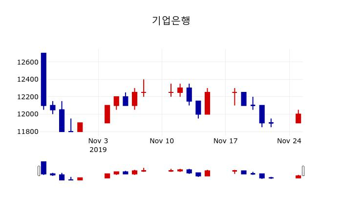 ▲지난 30영업일 동안 기업은행 주가변동정보