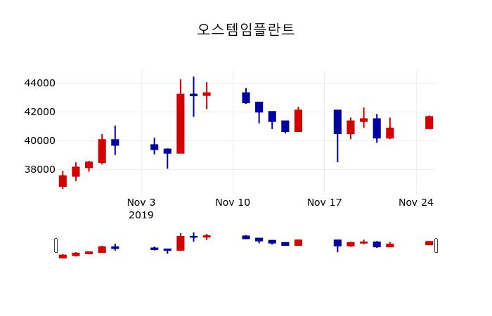 ▲지난 30영업일 동안 오스템임플란트 주가변동정보