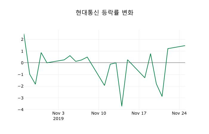 ▲지난 2주간의 등락률 변동정보