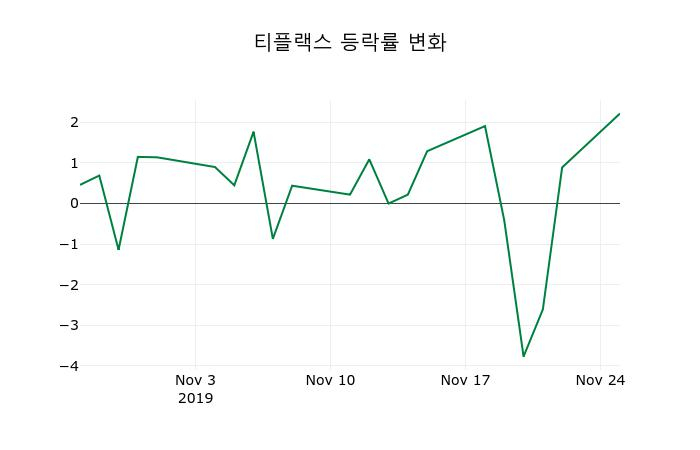 ▲지난 2주간의 등락률 변동정보