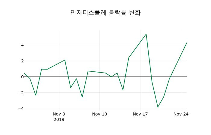 ▲지난 2주간의 등락률 변동정보