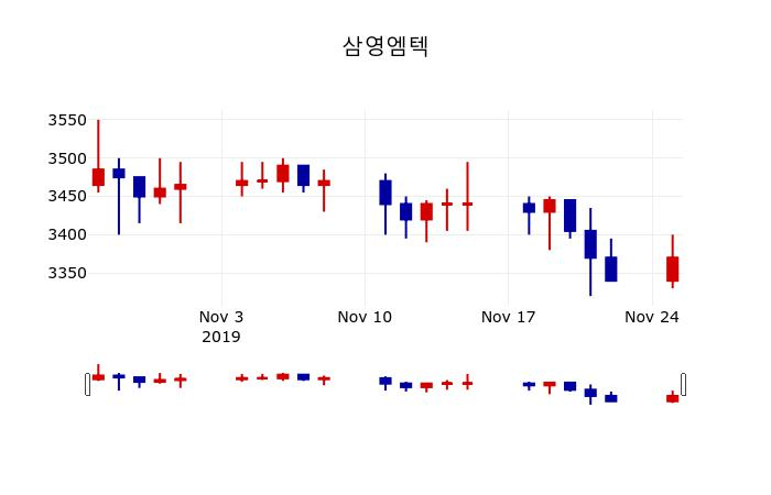 ▲지난 30영업일 동안 삼영엠텍 주가변동정보