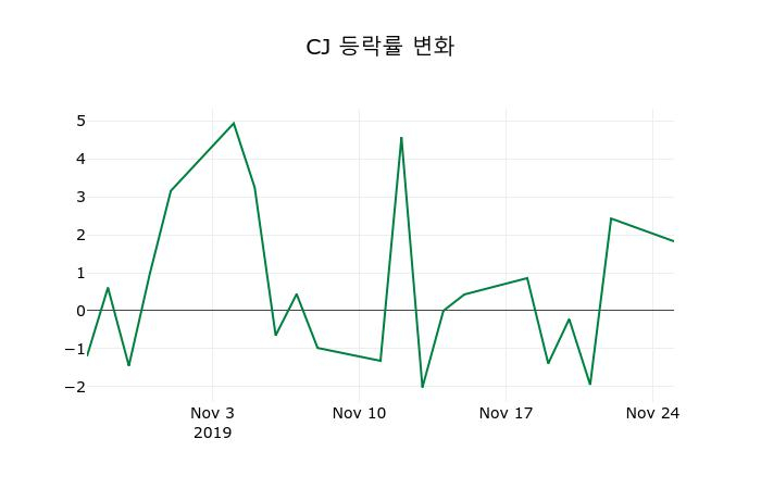 ▲지난 2주간의 등락률 변동정보