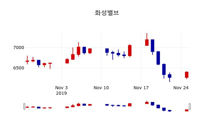 ▲지난 30영업일 동안 화성밸브 주가변동정보