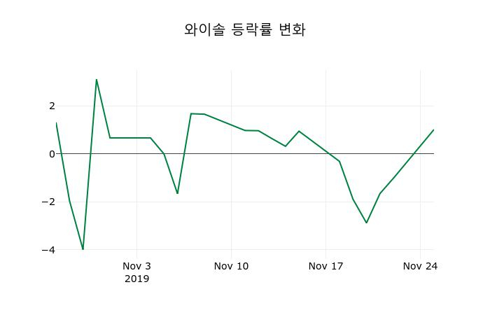 ▲지난 2주간의 등락률 변동정보