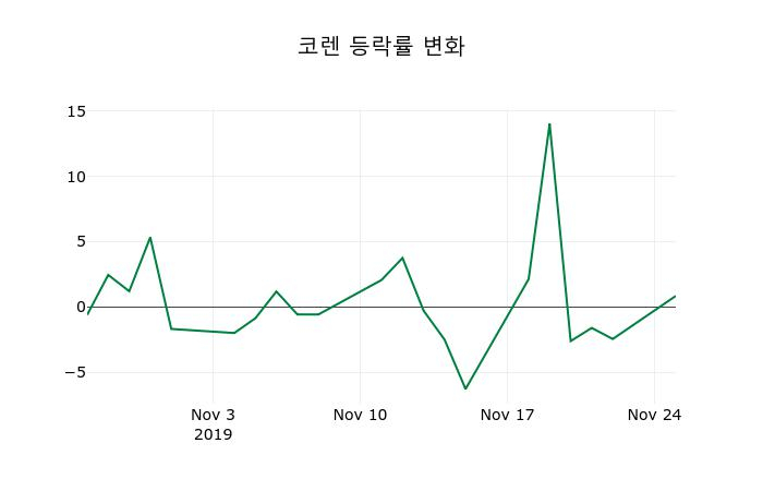 ▲지난 2주간의 등락률 변동정보