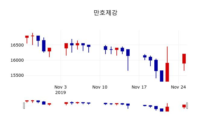 ▲지난 30영업일 동안 만호제강 주가변동정보