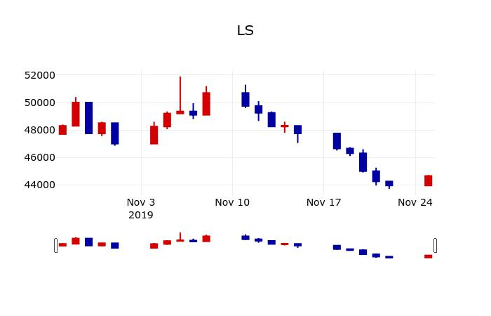 ▲지난 30영업일 동안 LS 주가변동정보