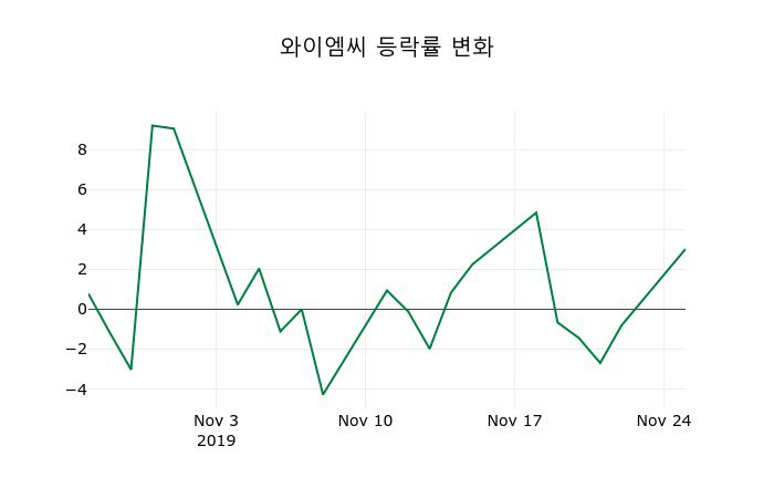 ▲지난 2주간의 등락률 변동정보