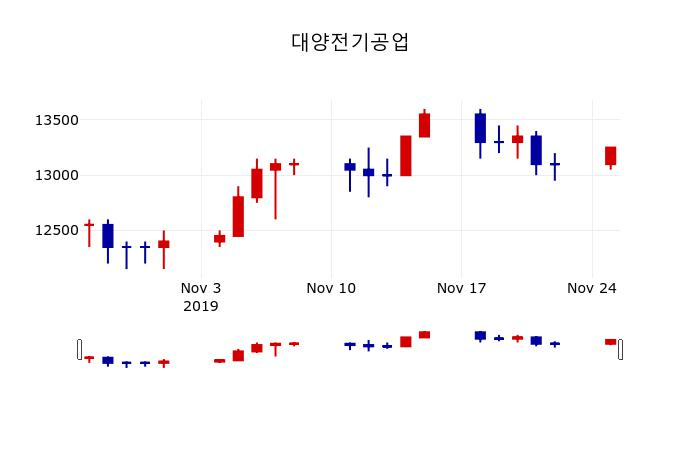 ▲지난 30영업일 동안 대양전기공업 주가변동정보