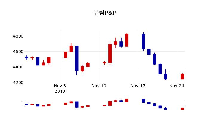 ▲지난 30영업일 동안 무림P&P 주가변동정보