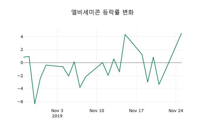 ▲지난 2주간의 등락률 변동정보