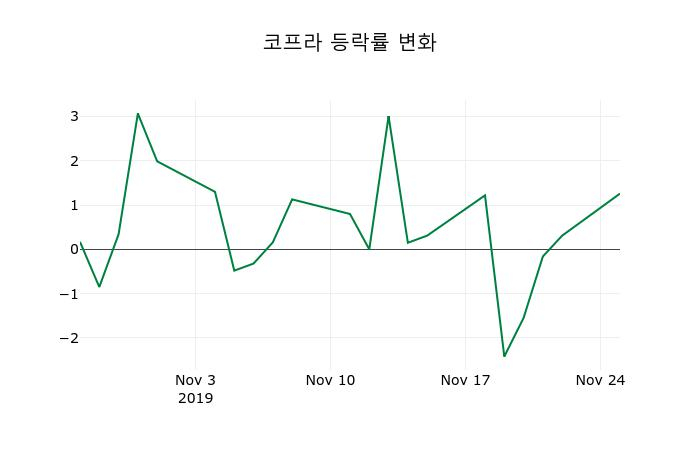 ▲지난 2주간의 등락률 변동정보