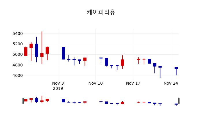 ▲지난 30영업일 동안 케이피티유 주가변동정보
