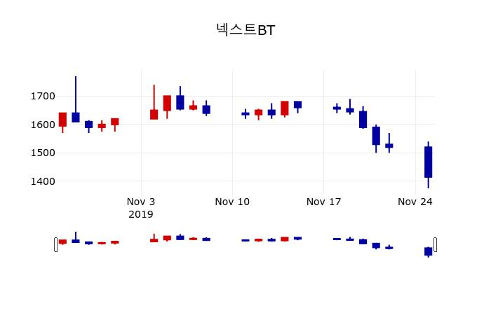 ▲지난 30영업일 동안 넥스트BT 주가변동정보