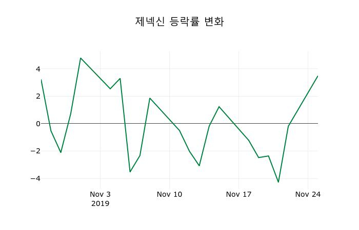 ▲지난 2주간의 등락률 변동정보