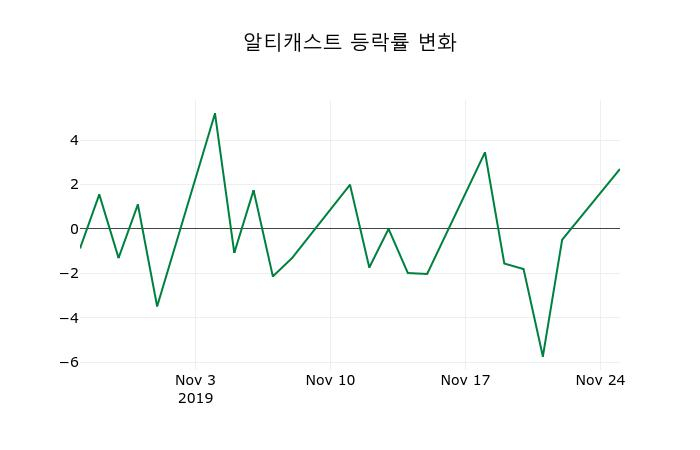 ▲지난 2주간의 등락률 변동정보