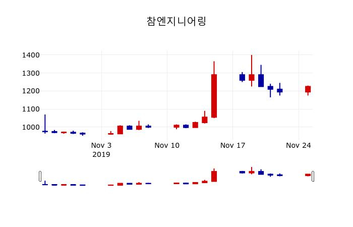 ▲지난 30영업일 동안 참엔지니어링 주가변동정보