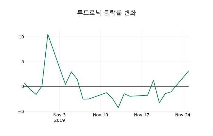▲지난 2주간의 등락률 변동정보