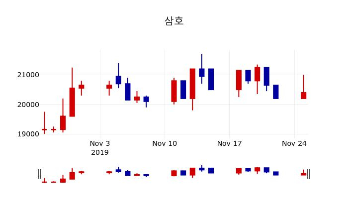 ▲지난 30영업일 동안 삼호 주가변동정보