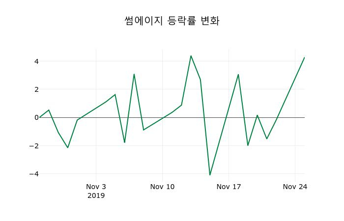 ▲지난 2주간의 등락률 변동정보