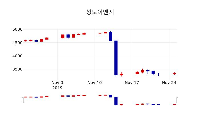 ▲지난 30영업일 동안 성도이엔지 주가변동정보