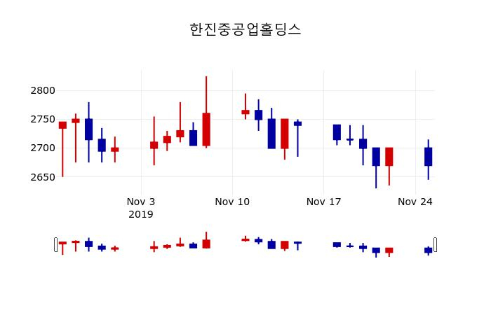 ▲지난 30영업일 동안 한진중공업홀딩스 주가변동정보