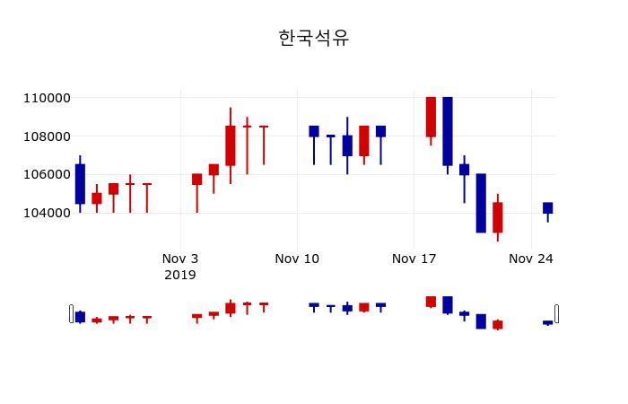 ▲지난 30영업일 동안 한국석유 주가변동정보