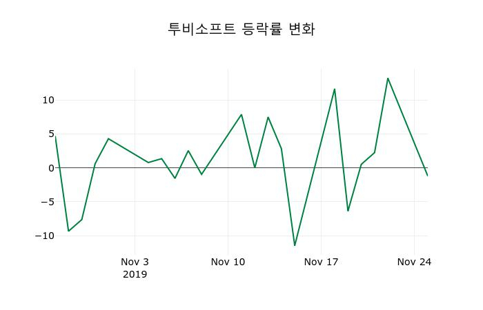 ▲지난 2주간의 등락률 변동정보