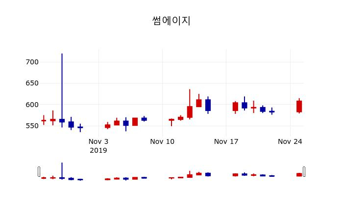 ▲지난 30영업일 동안 썸에이지 주가변동정보