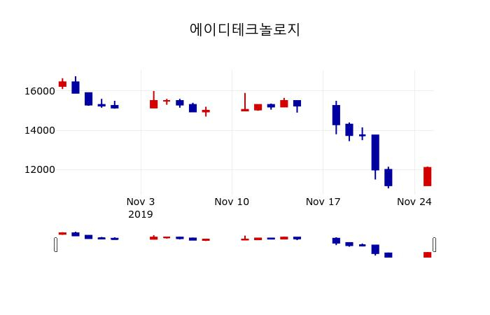 ▲지난 30영업일 동안 에이디테크놀로지 주가변동정보