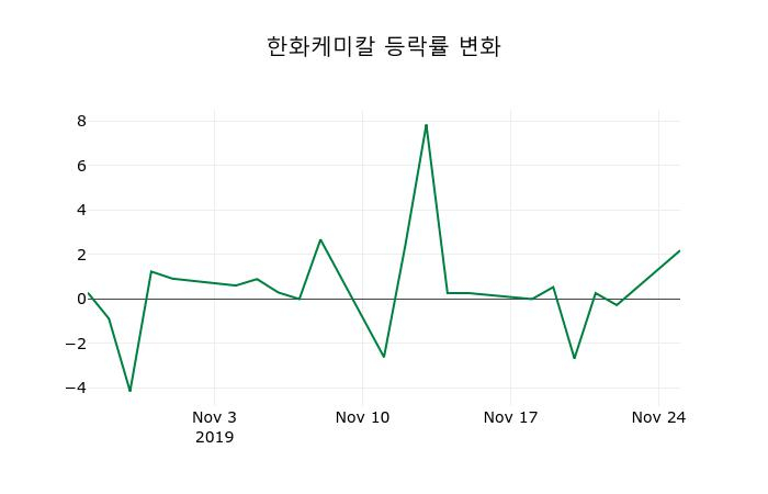 ▲지난 2주간의 등락률 변동정보