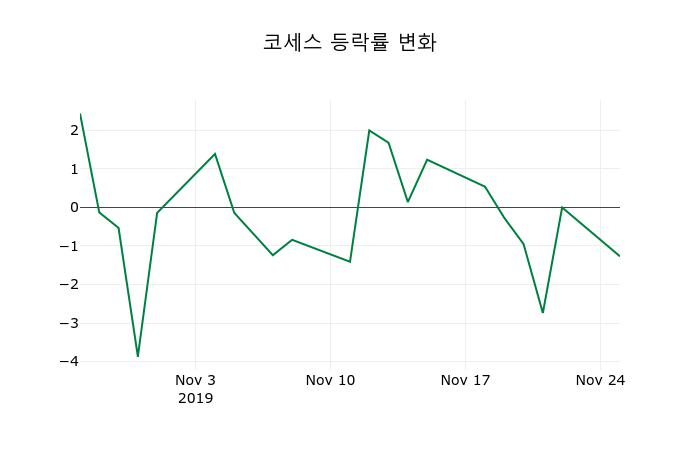 ▲지난 2주간의 등락률 변동정보