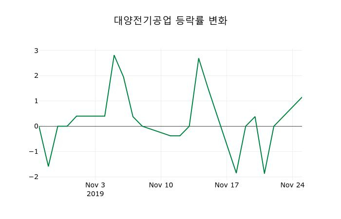 ▲지난 2주간의 등락률 변동정보