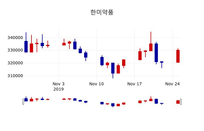 ▲지난 30영업일 동안 한미약품 주가변동정보