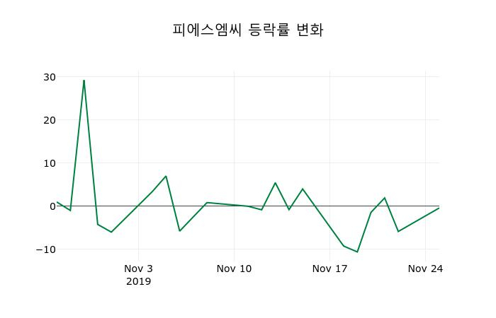 ▲지난 2주간의 등락률 변동정보