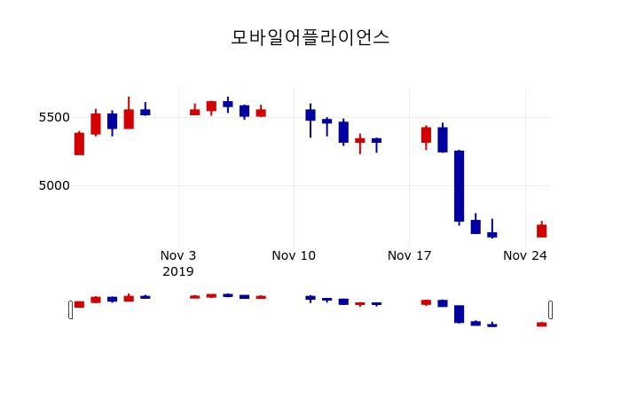 ▲지난 30영업일 동안 모바일어플라이언스 주가변동정보