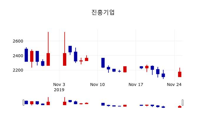 ▲지난 30영업일 동안 진흥기업 주가변동정보
