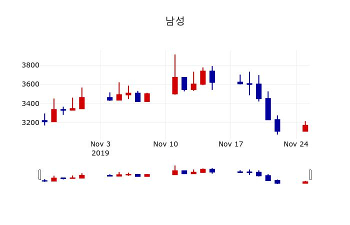 ▲지난 30영업일 동안 남성 주가변동정보