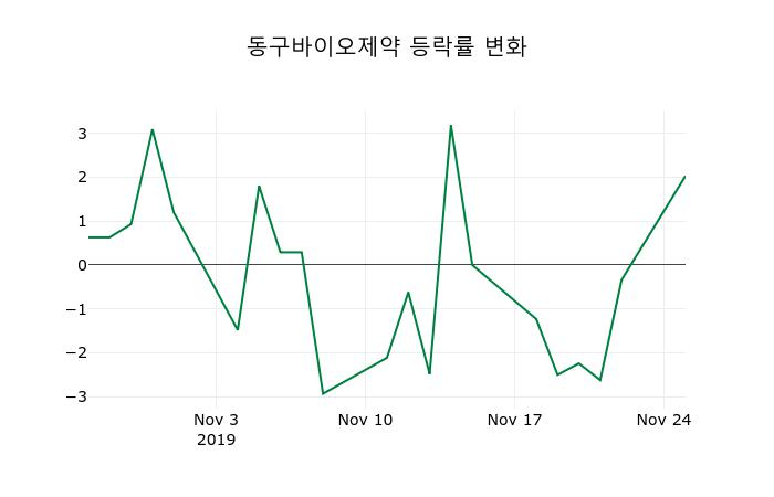 ▲지난 2주간의 등락률 변동정보