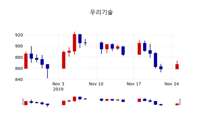 ▲지난 30영업일 동안 우리기술 주가변동정보