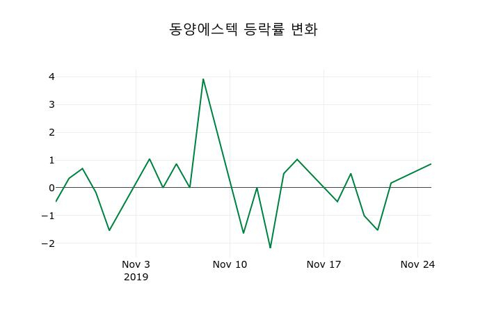 ▲지난 2주간의 등락률 변동정보