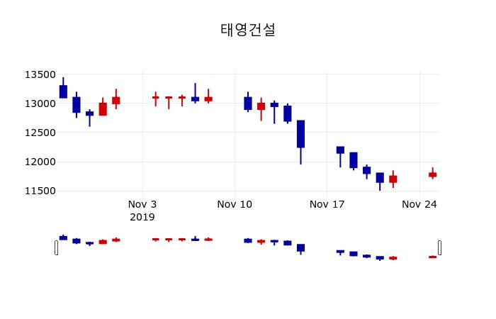 ▲지난 30영업일 동안 태영건설 주가변동정보