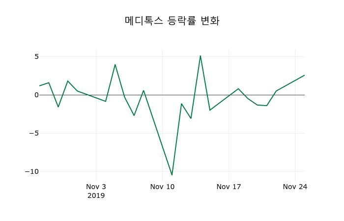 ▲지난 2주간의 등락률 변동정보