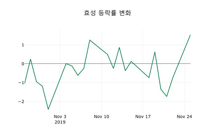 ▲지난 2주간의 등락률 변동정보