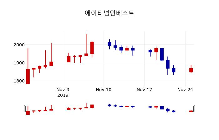 ▲지난 30영업일 동안 에이티넘인베스트 주가변동정보