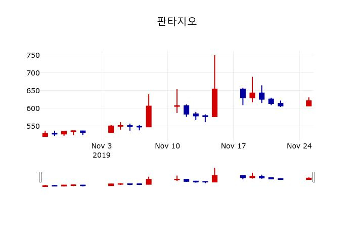 ▲지난 30영업일 동안 판타지오 주가변동정보