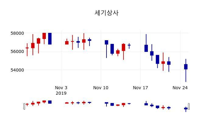 ▲지난 30영업일 동안 세기상사 주가변동정보