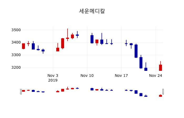 ▲지난 30영업일 동안 세운메디칼 주가변동정보